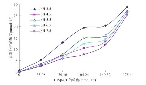 羥丙基倍他環(huán)糊精對氯雷他定的增溶作用(圖1)